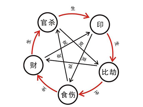 八字十神的相生相克关系