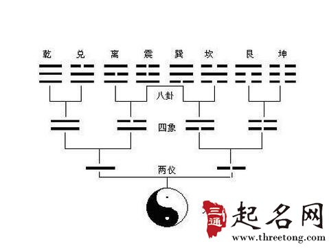 两仪生四象是什么意思